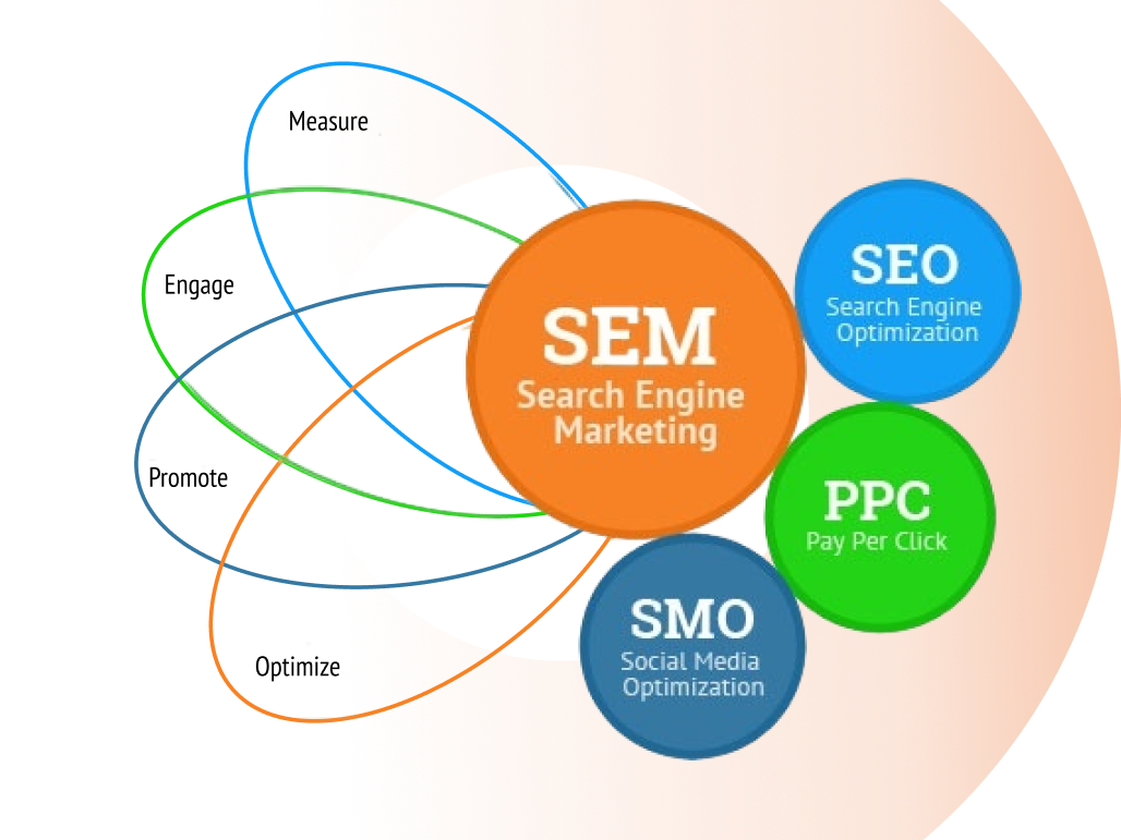 Search Engine Marketing