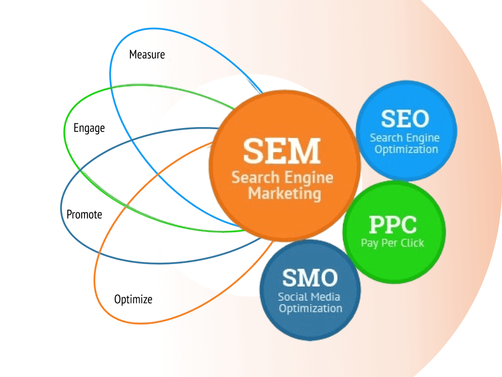 Search Engine Marketing